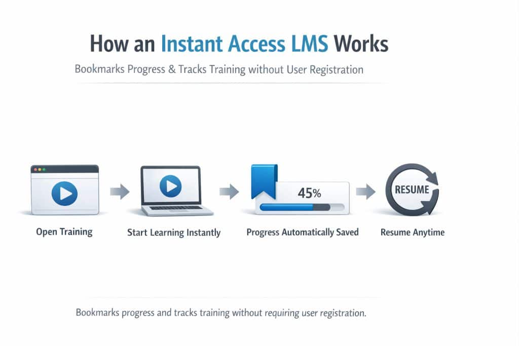 instant-access-lms-how-it-works