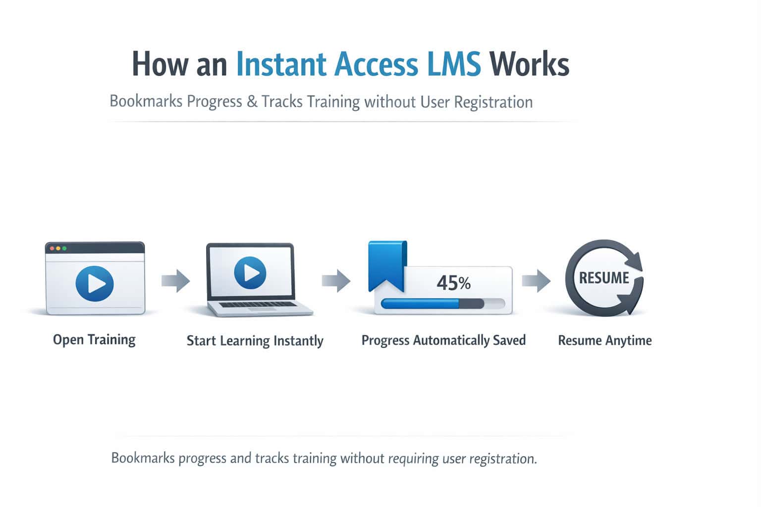 instant-access-lms-how-it-works